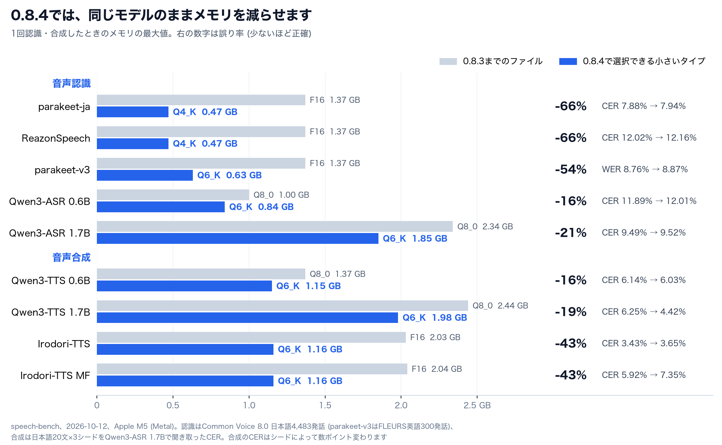 0.8.3までのファイルと、0.8.4で選択できる小さいタイプのメモリ
