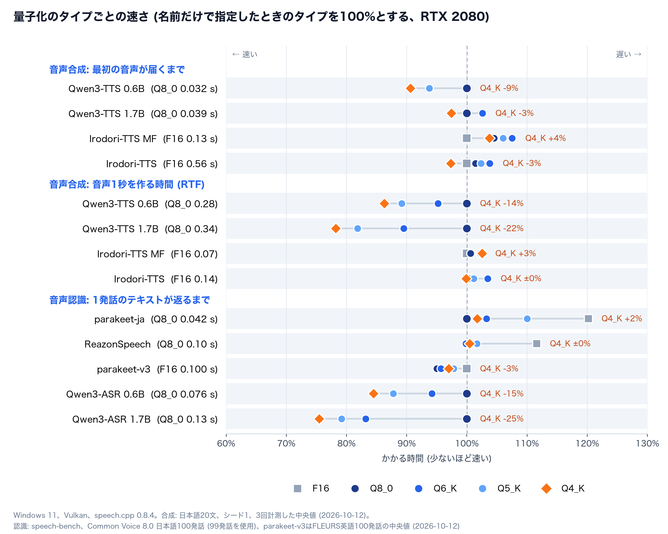 量子化のタイプごとの速さ (RTX 2080)