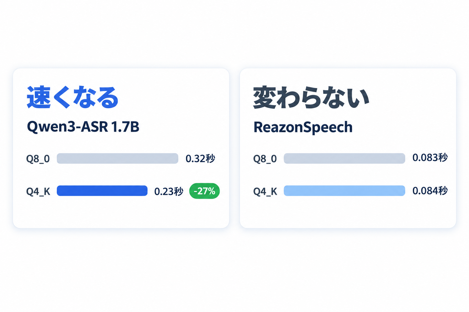 タイプごとの速さ (1発話を認識する時間)