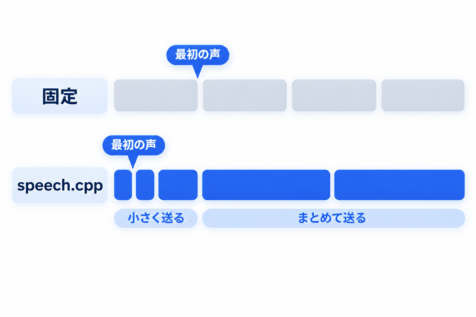 チャンクの大きさを固定した場合とspeech.cppの比較