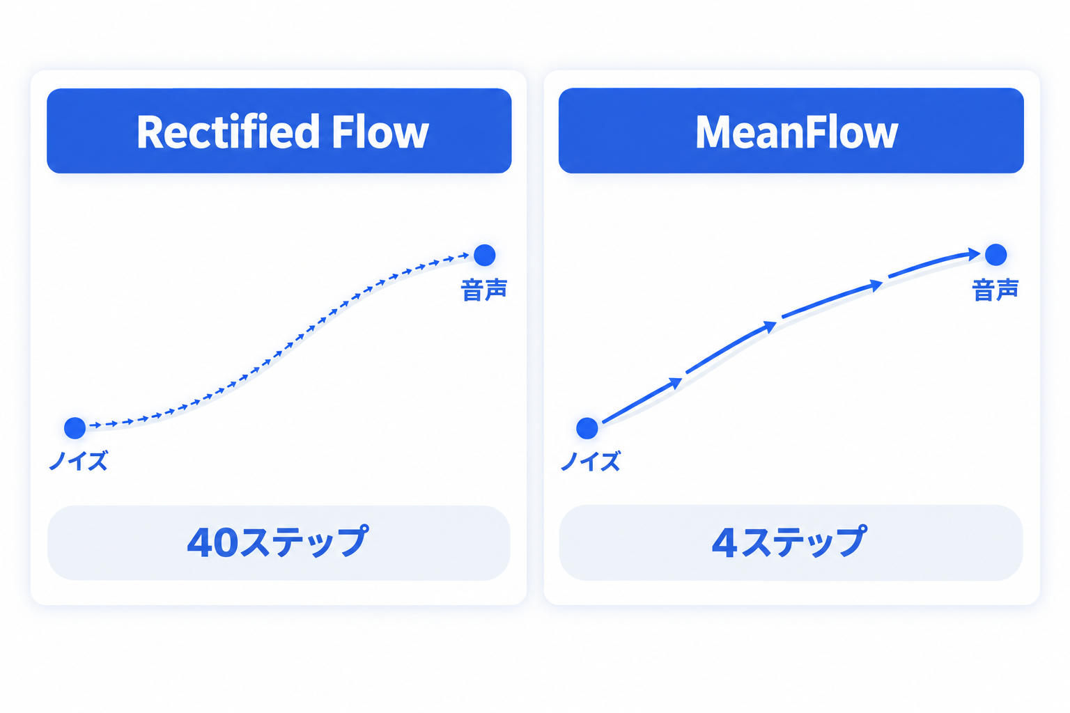 Rectified FlowとMeanFlowの進み方の違い