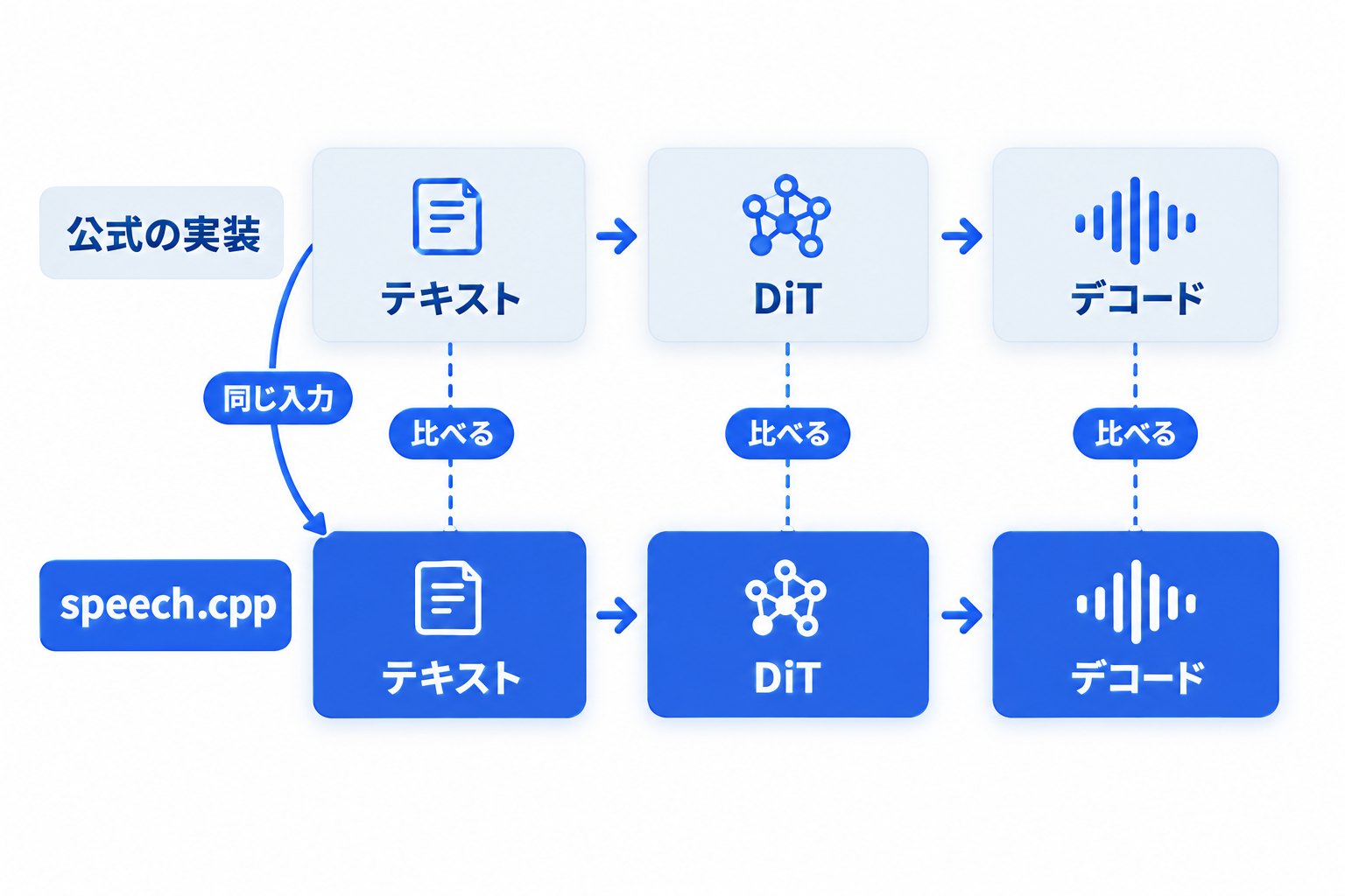 公式の実装と段階ごとに比較する
